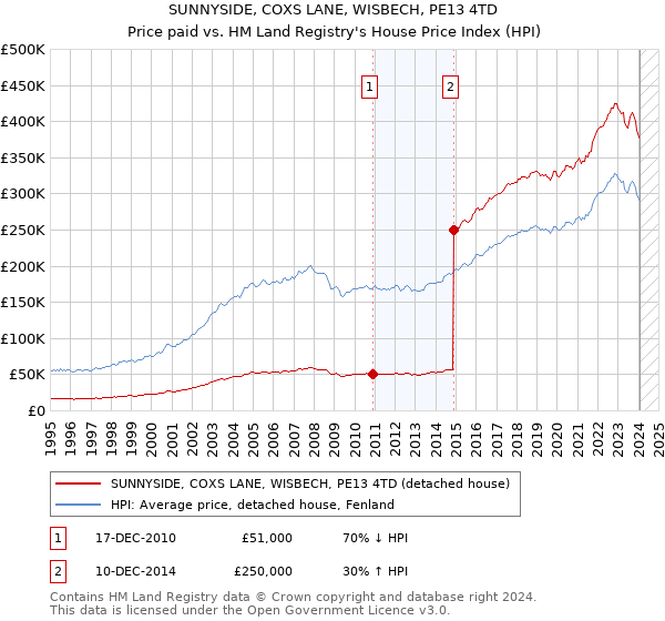 SUNNYSIDE, COXS LANE, WISBECH, PE13 4TD: Price paid vs HM Land Registry's House Price Index