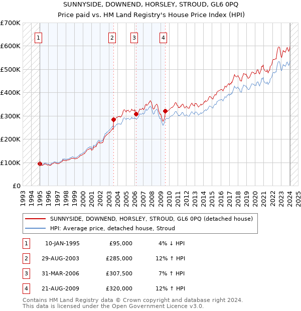 SUNNYSIDE, DOWNEND, HORSLEY, STROUD, GL6 0PQ: Price paid vs HM Land Registry's House Price Index