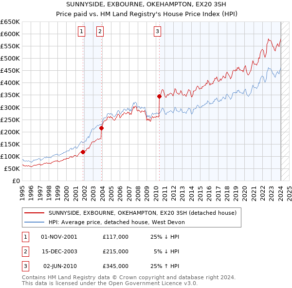 SUNNYSIDE, EXBOURNE, OKEHAMPTON, EX20 3SH: Price paid vs HM Land Registry's House Price Index