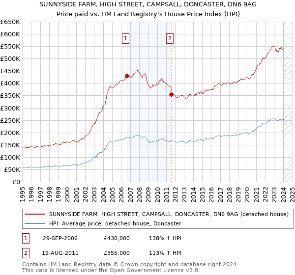 SUNNYSIDE FARM, HIGH STREET, CAMPSALL, DONCASTER, DN6 9AG: Price paid vs HM Land Registry's House Price Index