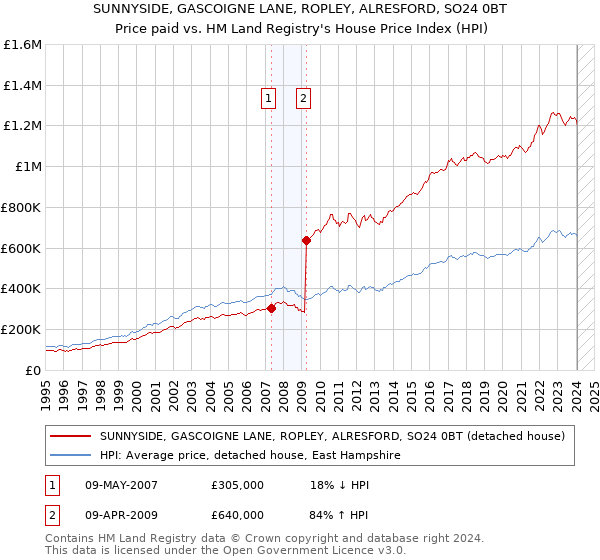 SUNNYSIDE, GASCOIGNE LANE, ROPLEY, ALRESFORD, SO24 0BT: Price paid vs HM Land Registry's House Price Index