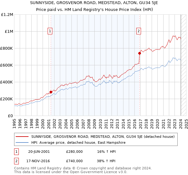 SUNNYSIDE, GROSVENOR ROAD, MEDSTEAD, ALTON, GU34 5JE: Price paid vs HM Land Registry's House Price Index