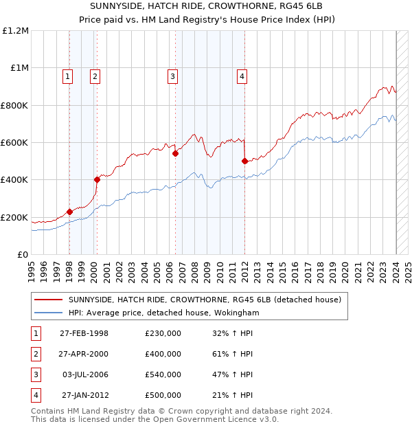 SUNNYSIDE, HATCH RIDE, CROWTHORNE, RG45 6LB: Price paid vs HM Land Registry's House Price Index