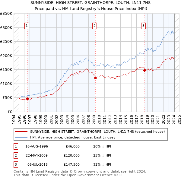 SUNNYSIDE, HIGH STREET, GRAINTHORPE, LOUTH, LN11 7HS: Price paid vs HM Land Registry's House Price Index