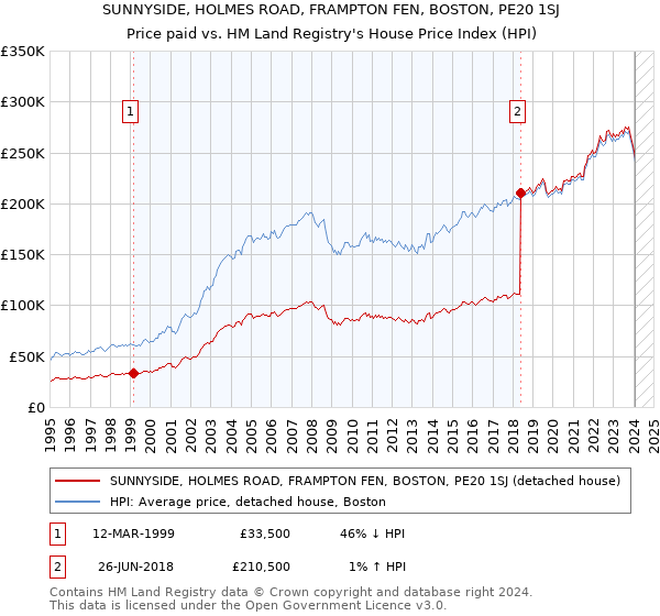 SUNNYSIDE, HOLMES ROAD, FRAMPTON FEN, BOSTON, PE20 1SJ: Price paid vs HM Land Registry's House Price Index