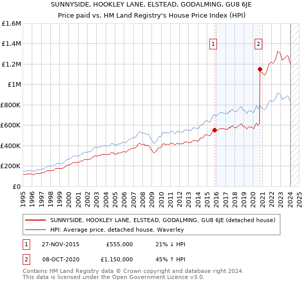 SUNNYSIDE, HOOKLEY LANE, ELSTEAD, GODALMING, GU8 6JE: Price paid vs HM Land Registry's House Price Index
