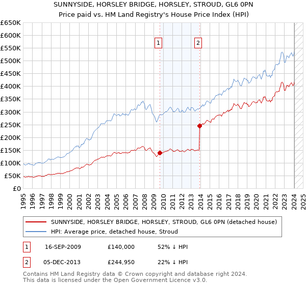SUNNYSIDE, HORSLEY BRIDGE, HORSLEY, STROUD, GL6 0PN: Price paid vs HM Land Registry's House Price Index