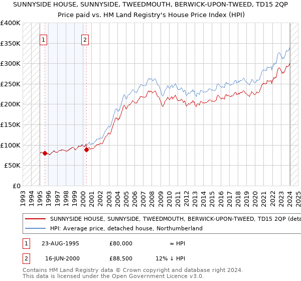 SUNNYSIDE HOUSE, SUNNYSIDE, TWEEDMOUTH, BERWICK-UPON-TWEED, TD15 2QP: Price paid vs HM Land Registry's House Price Index