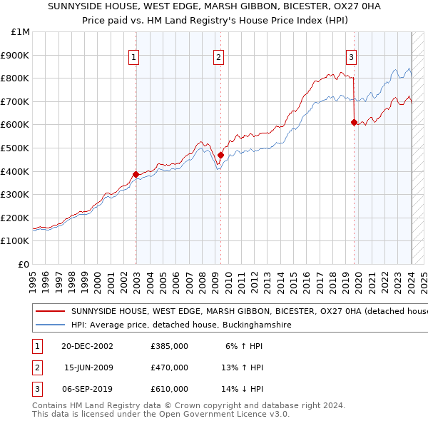 SUNNYSIDE HOUSE, WEST EDGE, MARSH GIBBON, BICESTER, OX27 0HA: Price paid vs HM Land Registry's House Price Index