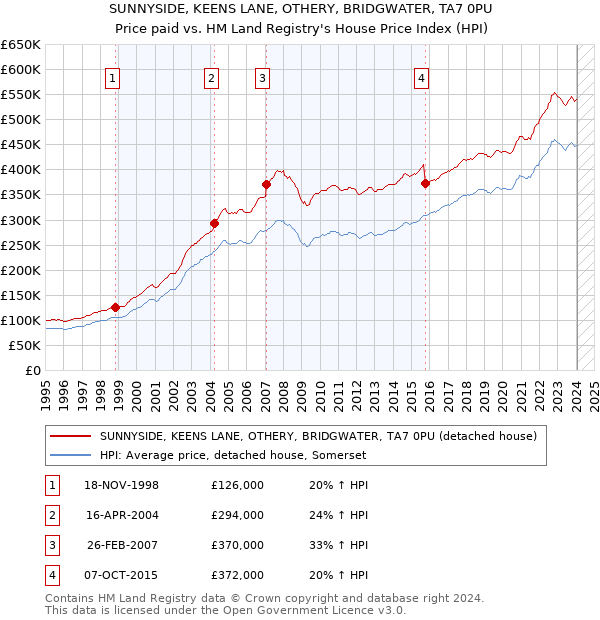SUNNYSIDE, KEENS LANE, OTHERY, BRIDGWATER, TA7 0PU: Price paid vs HM Land Registry's House Price Index