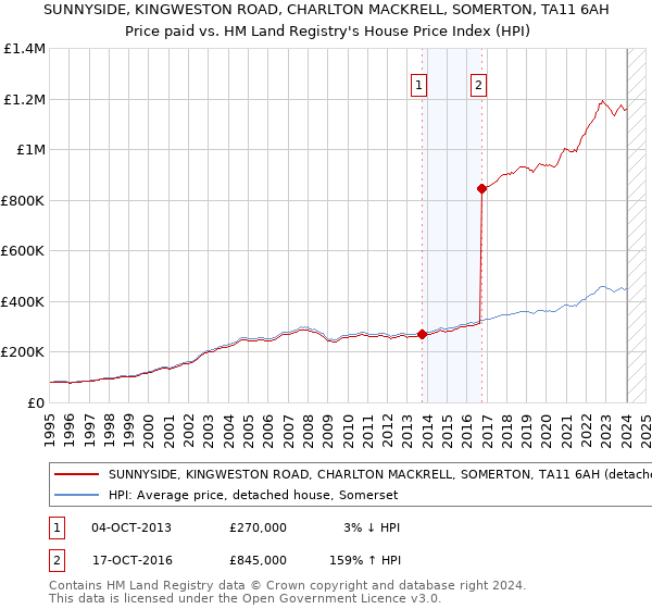 SUNNYSIDE, KINGWESTON ROAD, CHARLTON MACKRELL, SOMERTON, TA11 6AH: Price paid vs HM Land Registry's House Price Index