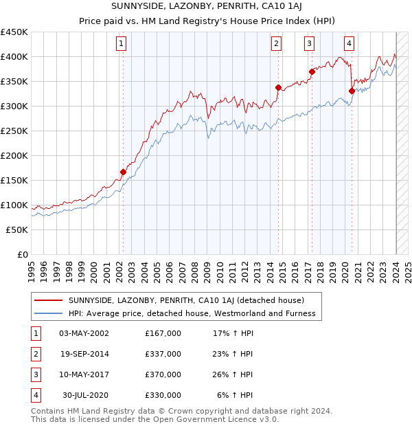 SUNNYSIDE, LAZONBY, PENRITH, CA10 1AJ: Price paid vs HM Land Registry's House Price Index