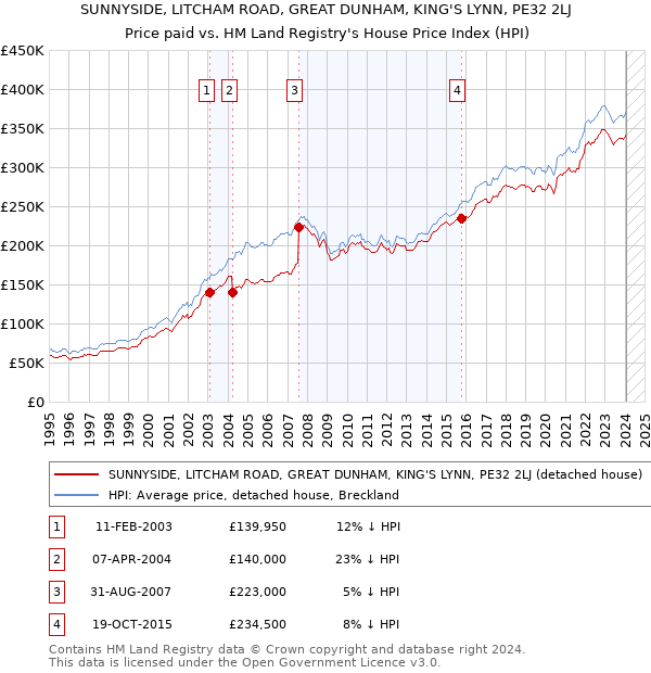 SUNNYSIDE, LITCHAM ROAD, GREAT DUNHAM, KING'S LYNN, PE32 2LJ: Price paid vs HM Land Registry's House Price Index