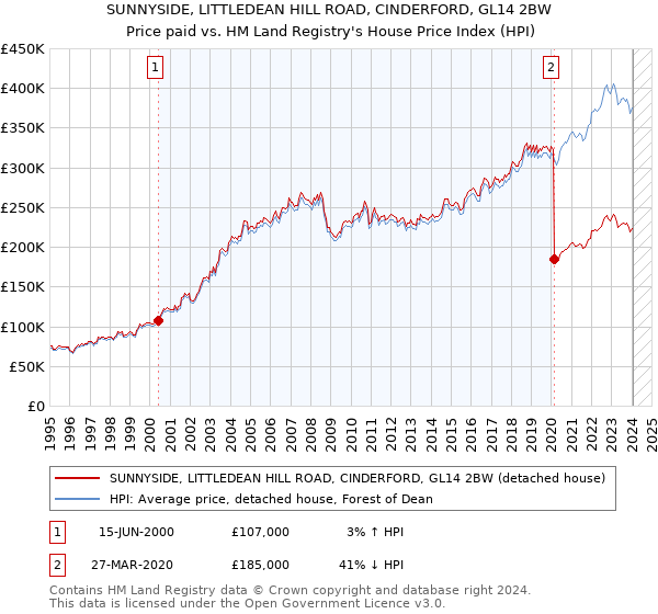 SUNNYSIDE, LITTLEDEAN HILL ROAD, CINDERFORD, GL14 2BW: Price paid vs HM Land Registry's House Price Index