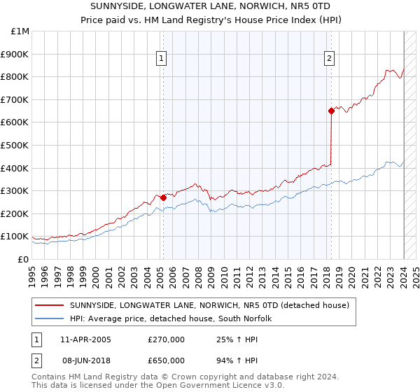 SUNNYSIDE, LONGWATER LANE, NORWICH, NR5 0TD: Price paid vs HM Land Registry's House Price Index