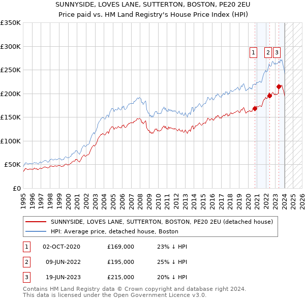 SUNNYSIDE, LOVES LANE, SUTTERTON, BOSTON, PE20 2EU: Price paid vs HM Land Registry's House Price Index
