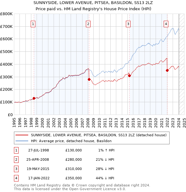SUNNYSIDE, LOWER AVENUE, PITSEA, BASILDON, SS13 2LZ: Price paid vs HM Land Registry's House Price Index