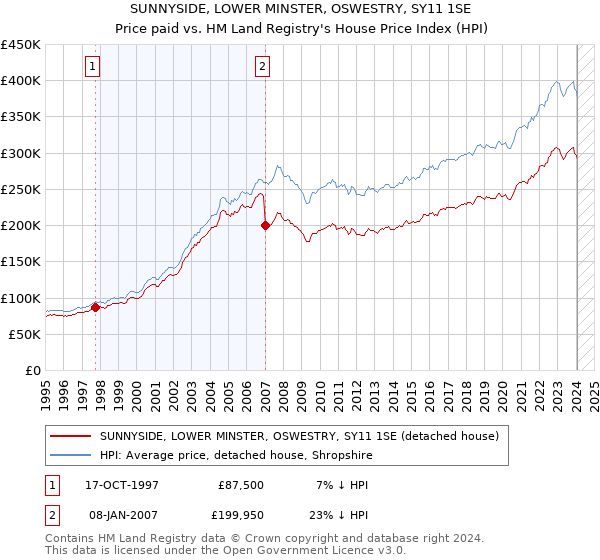 SUNNYSIDE, LOWER MINSTER, OSWESTRY, SY11 1SE: Price paid vs HM Land Registry's House Price Index