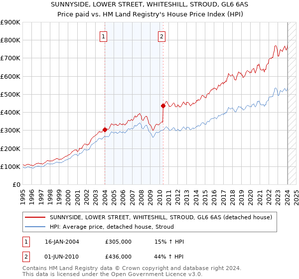 SUNNYSIDE, LOWER STREET, WHITESHILL, STROUD, GL6 6AS: Price paid vs HM Land Registry's House Price Index