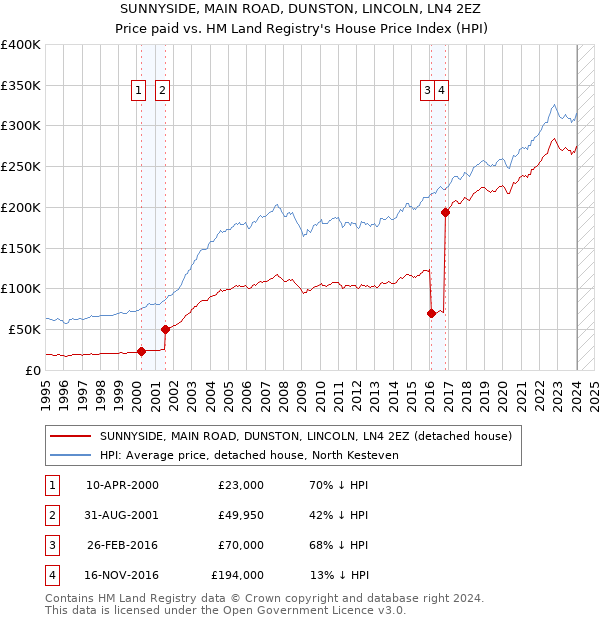 SUNNYSIDE, MAIN ROAD, DUNSTON, LINCOLN, LN4 2EZ: Price paid vs HM Land Registry's House Price Index