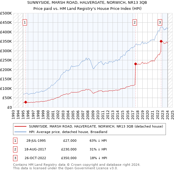 SUNNYSIDE, MARSH ROAD, HALVERGATE, NORWICH, NR13 3QB: Price paid vs HM Land Registry's House Price Index