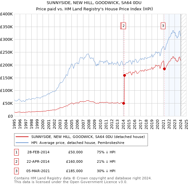 SUNNYSIDE, NEW HILL, GOODWICK, SA64 0DU: Price paid vs HM Land Registry's House Price Index