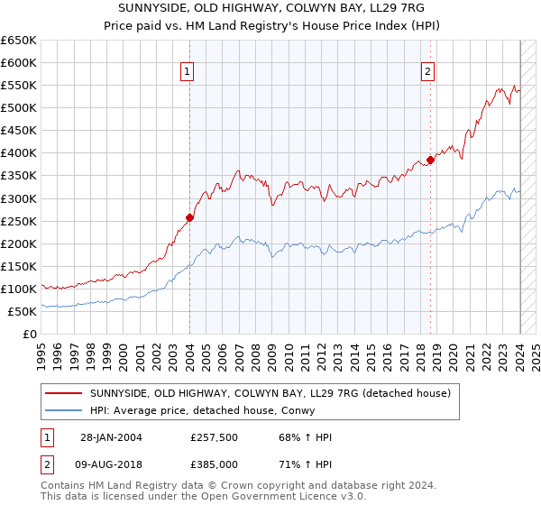 SUNNYSIDE, OLD HIGHWAY, COLWYN BAY, LL29 7RG: Price paid vs HM Land Registry's House Price Index