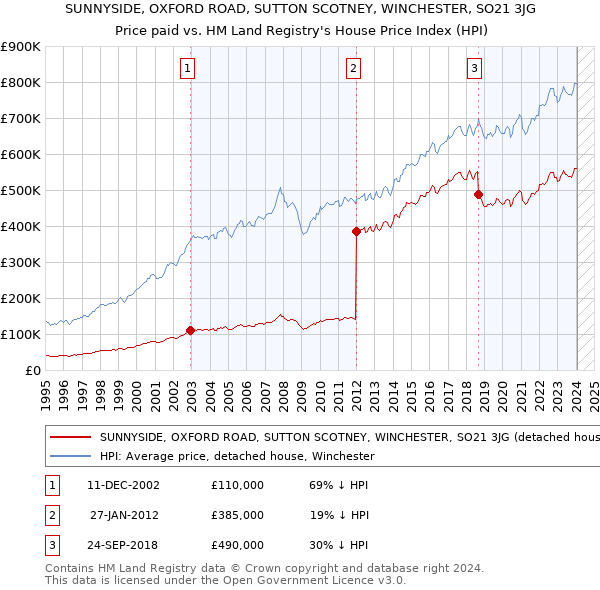 SUNNYSIDE, OXFORD ROAD, SUTTON SCOTNEY, WINCHESTER, SO21 3JG: Price paid vs HM Land Registry's House Price Index