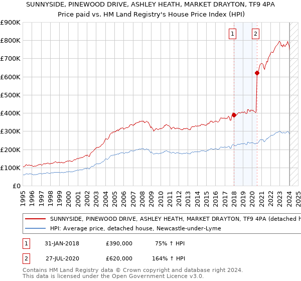 SUNNYSIDE, PINEWOOD DRIVE, ASHLEY HEATH, MARKET DRAYTON, TF9 4PA: Price paid vs HM Land Registry's House Price Index