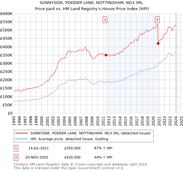 SUNNYSIDE, PODDER LANE, NOTTINGHAM, NG3 5RL: Price paid vs HM Land Registry's House Price Index