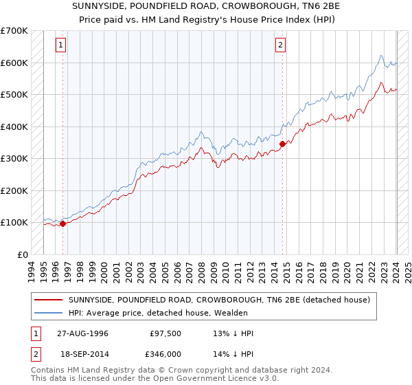 SUNNYSIDE, POUNDFIELD ROAD, CROWBOROUGH, TN6 2BE: Price paid vs HM Land Registry's House Price Index