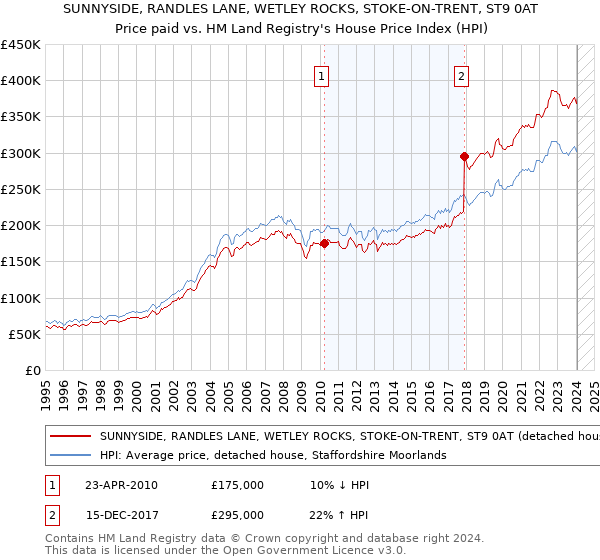 SUNNYSIDE, RANDLES LANE, WETLEY ROCKS, STOKE-ON-TRENT, ST9 0AT: Price paid vs HM Land Registry's House Price Index