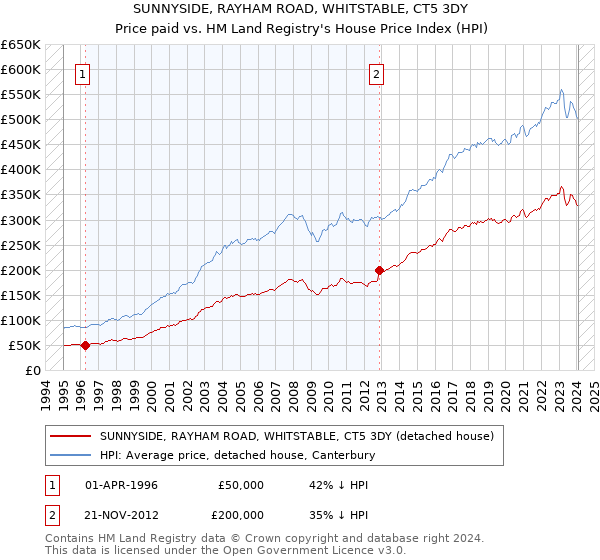SUNNYSIDE, RAYHAM ROAD, WHITSTABLE, CT5 3DY: Price paid vs HM Land Registry's House Price Index