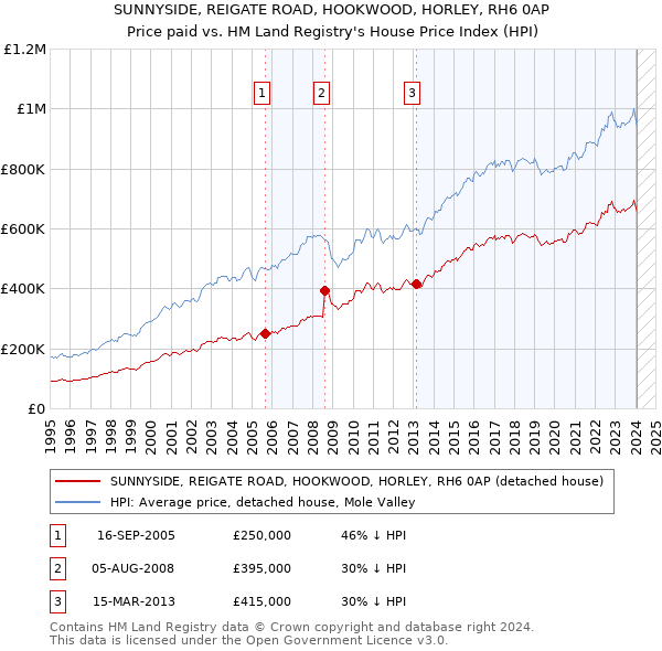 SUNNYSIDE, REIGATE ROAD, HOOKWOOD, HORLEY, RH6 0AP: Price paid vs HM Land Registry's House Price Index