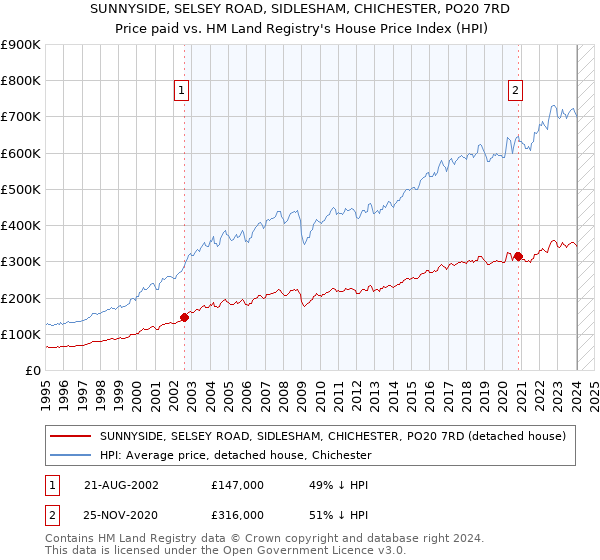 SUNNYSIDE, SELSEY ROAD, SIDLESHAM, CHICHESTER, PO20 7RD: Price paid vs HM Land Registry's House Price Index