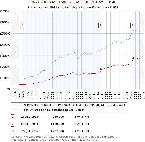 SUNNYSIDE, SHAFTESBURY ROAD, GILLINGHAM, SP8 4LJ: Price paid vs HM Land Registry's House Price Index
