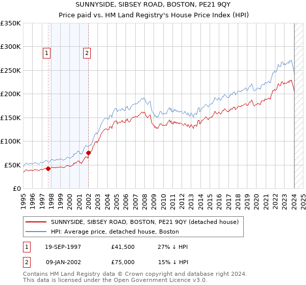 SUNNYSIDE, SIBSEY ROAD, BOSTON, PE21 9QY: Price paid vs HM Land Registry's House Price Index