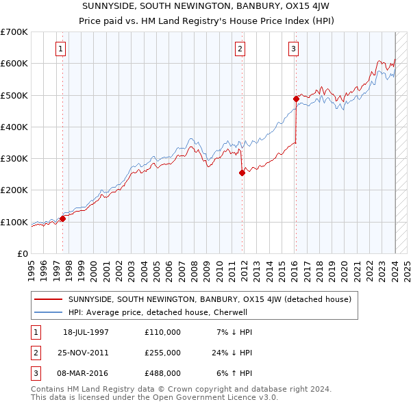 SUNNYSIDE, SOUTH NEWINGTON, BANBURY, OX15 4JW: Price paid vs HM Land Registry's House Price Index