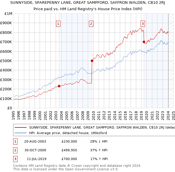 SUNNYSIDE, SPAREPENNY LANE, GREAT SAMPFORD, SAFFRON WALDEN, CB10 2RJ: Price paid vs HM Land Registry's House Price Index