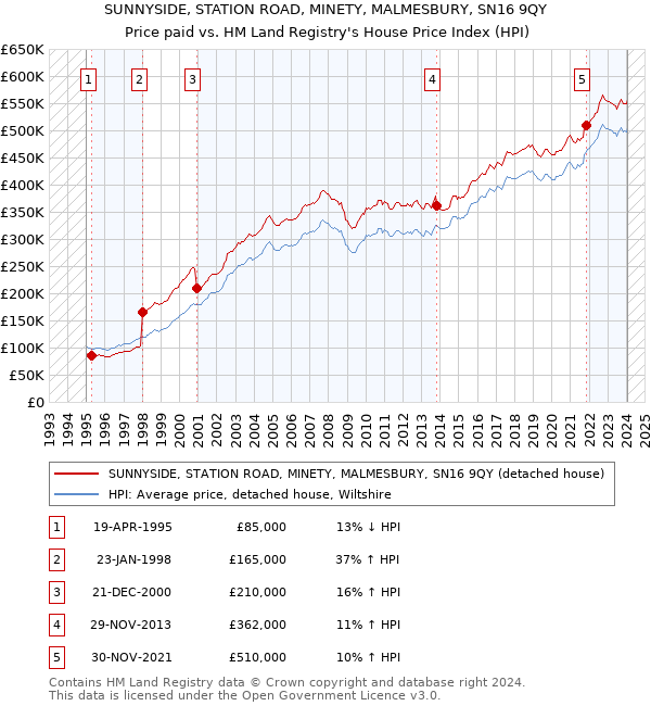 SUNNYSIDE, STATION ROAD, MINETY, MALMESBURY, SN16 9QY: Price paid vs HM Land Registry's House Price Index