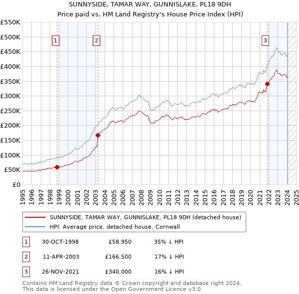 SUNNYSIDE, TAMAR WAY, GUNNISLAKE, PL18 9DH: Price paid vs HM Land Registry's House Price Index