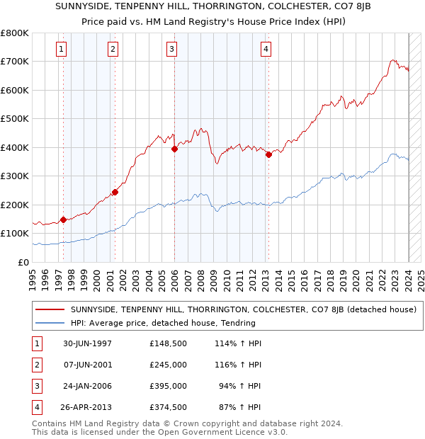 SUNNYSIDE, TENPENNY HILL, THORRINGTON, COLCHESTER, CO7 8JB: Price paid vs HM Land Registry's House Price Index