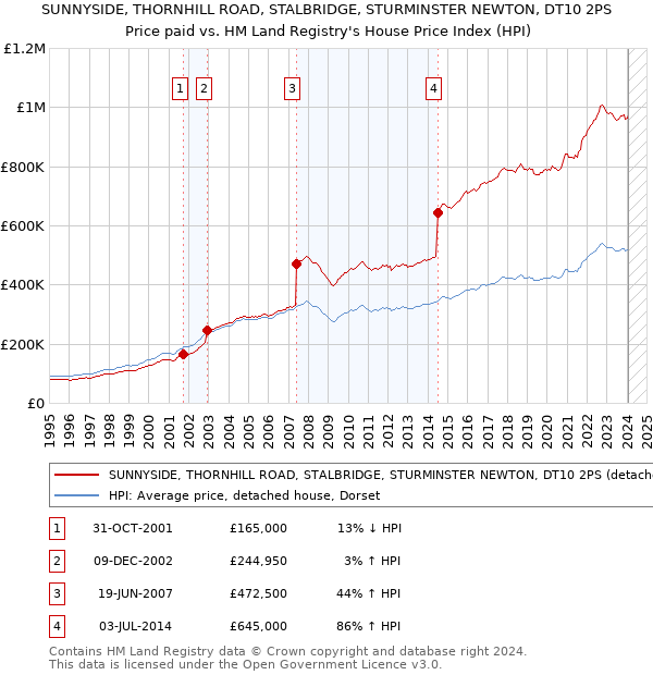 SUNNYSIDE, THORNHILL ROAD, STALBRIDGE, STURMINSTER NEWTON, DT10 2PS: Price paid vs HM Land Registry's House Price Index