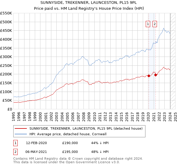 SUNNYSIDE, TREKENNER, LAUNCESTON, PL15 9PL: Price paid vs HM Land Registry's House Price Index