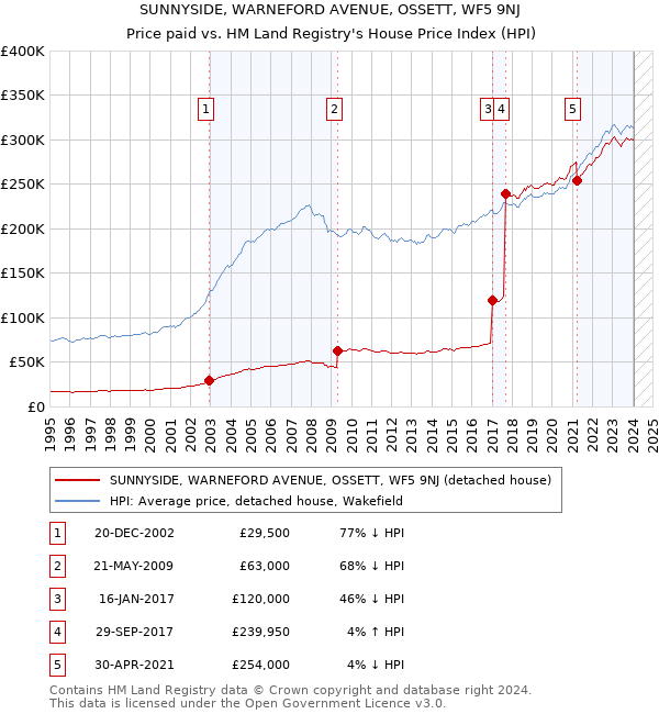 SUNNYSIDE, WARNEFORD AVENUE, OSSETT, WF5 9NJ: Price paid vs HM Land Registry's House Price Index
