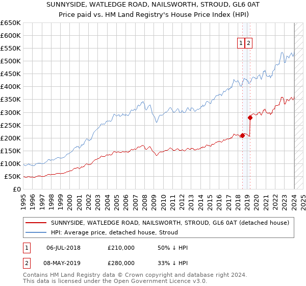 SUNNYSIDE, WATLEDGE ROAD, NAILSWORTH, STROUD, GL6 0AT: Price paid vs HM Land Registry's House Price Index