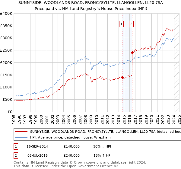 SUNNYSIDE, WOODLANDS ROAD, FRONCYSYLLTE, LLANGOLLEN, LL20 7SA: Price paid vs HM Land Registry's House Price Index