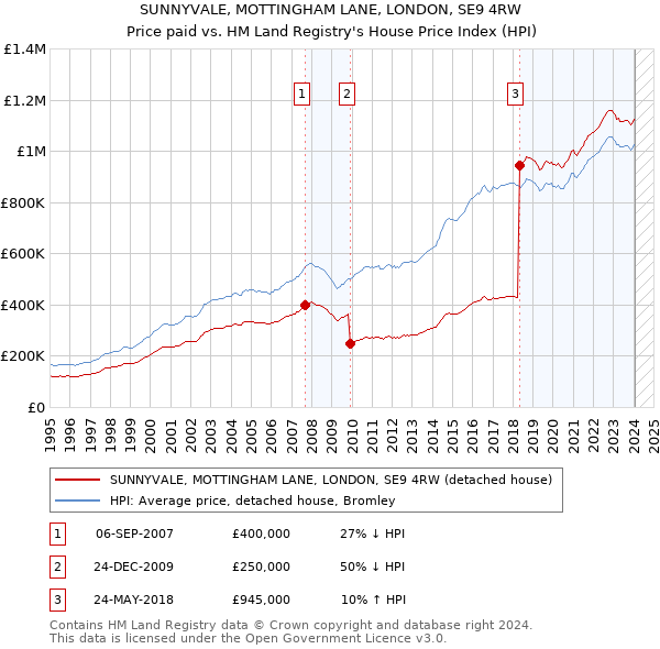 SUNNYVALE, MOTTINGHAM LANE, LONDON, SE9 4RW: Price paid vs HM Land Registry's House Price Index