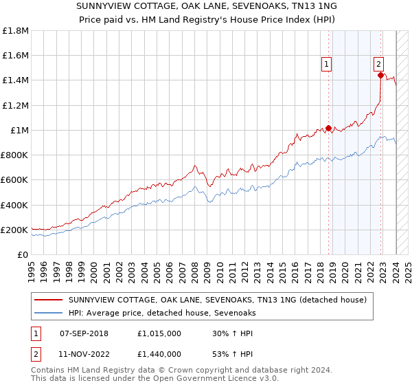SUNNYVIEW COTTAGE, OAK LANE, SEVENOAKS, TN13 1NG: Price paid vs HM Land Registry's House Price Index