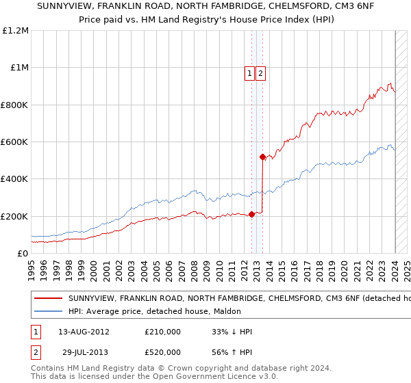SUNNYVIEW, FRANKLIN ROAD, NORTH FAMBRIDGE, CHELMSFORD, CM3 6NF: Price paid vs HM Land Registry's House Price Index